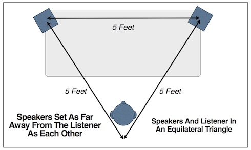 equilateral triangle speaker placement